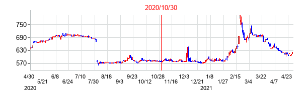 2020年10月30日決算発表前後のの株価の動き方