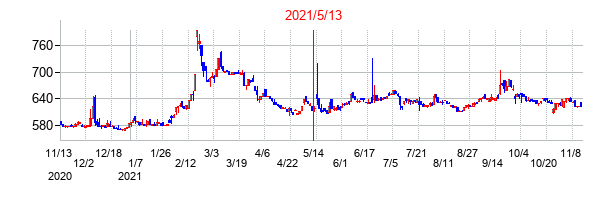 2021年5月13日決算発表前後のの株価の動き方