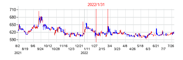 2022年1月31日決算発表前後のの株価の動き方