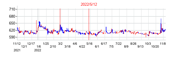 2022年5月12日決算発表前後のの株価の動き方
