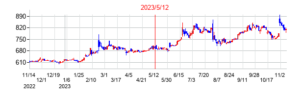 2023年5月12日決算発表前後のの株価の動き方