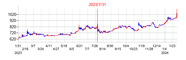 2023年7月31日決算発表前後のの株価の動き方