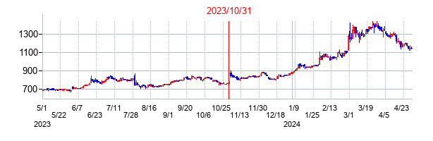 2023年10月31日決算発表前後のの株価の動き方