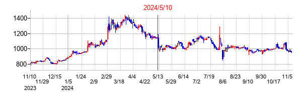 2024年5月10日決算発表前後のの株価の動き方