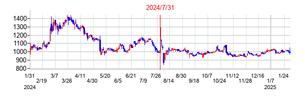 2024年7月31日決算発表前後のの株価の動き方