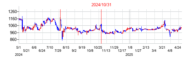 2024年10月31日決算発表前後のの株価の動き方
