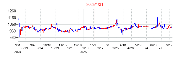 2025年1月31日決算発表前後のの株価の動き方