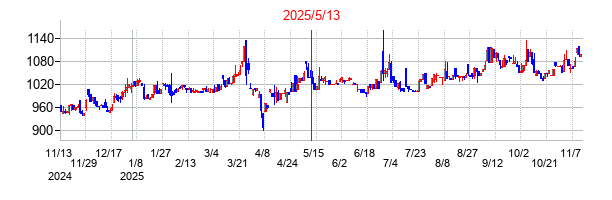 2025年5月13日決算発表前後のの株価の動き方