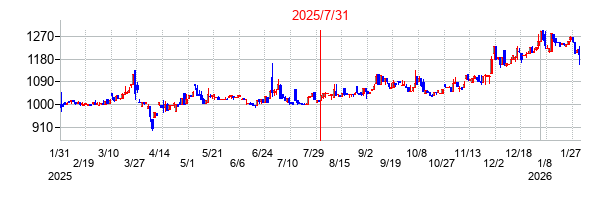 2025年7月31日決算発表前後のの株価の動き方