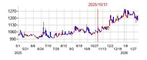 2025年10月31日決算発表前後のの株価の動き方