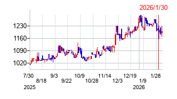2026年1月30日決算発表前後のの株価の動き方