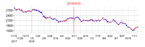 2018年5月10日決算発表前後のの株価の動き方