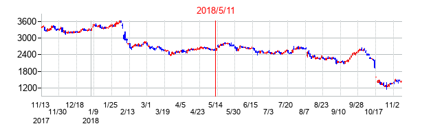 2018年5月11日決算発表前後のの株価の動き方