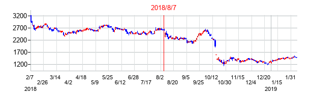 2018年8月7日決算発表前後のの株価の動き方
