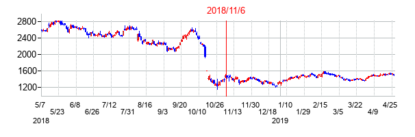 2018年11月6日決算発表前後のの株価の動き方
