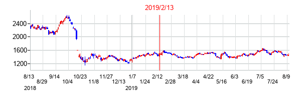 2019年2月13日決算発表前後のの株価の動き方