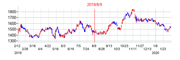 2019年8月9日決算発表前後のの株価の動き方