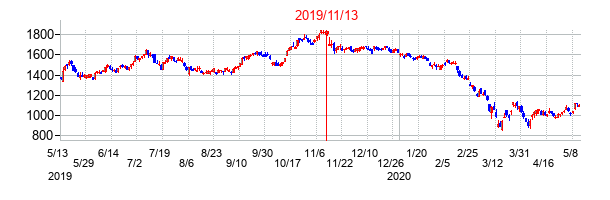 2019年11月13日決算発表前後のの株価の動き方