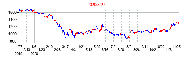2020年5月27日決算発表前後のの株価の動き方