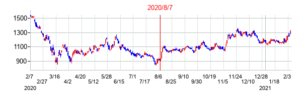 2020年8月7日決算発表前後のの株価の動き方