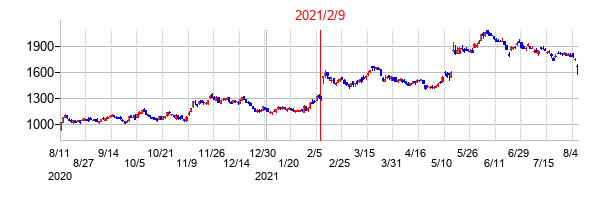 2021年2月9日決算発表前後のの株価の動き方