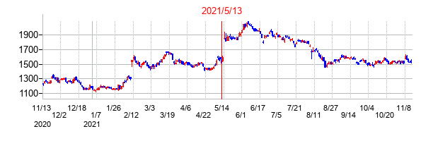 2021年5月13日決算発表前後のの株価の動き方