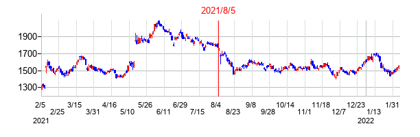 2021年8月5日決算発表前後のの株価の動き方