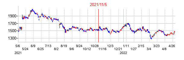 2021年11月5日決算発表前後のの株価の動き方