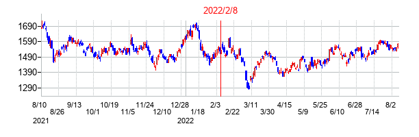 2022年2月8日決算発表前後のの株価の動き方