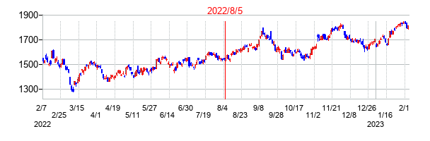 2022年8月5日決算発表前後のの株価の動き方