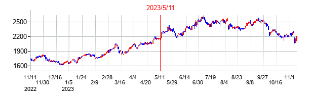 2023年5月11日決算発表前後のの株価の動き方