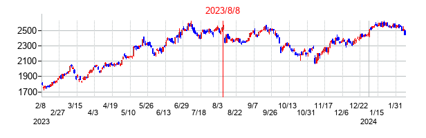 2023年8月8日決算発表前後のの株価の動き方