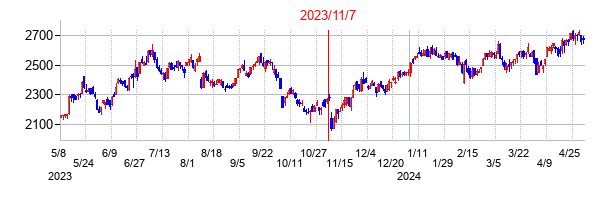 2023年11月7日決算発表前後のの株価の動き方