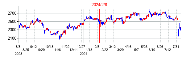 2024年2月8日決算発表前後のの株価の動き方