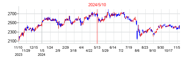 2024年5月10日決算発表前後のの株価の動き方