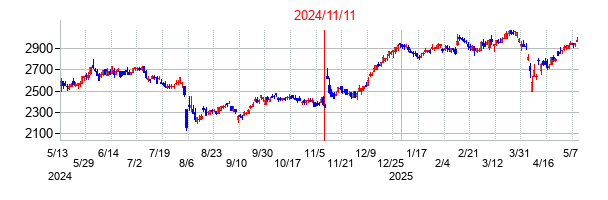 2024年11月11日決算発表前後のの株価の動き方