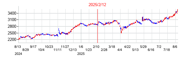 2025年2月12日決算発表前後のの株価の動き方