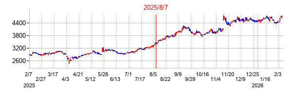 2025年8月7日決算発表前後のの株価の動き方