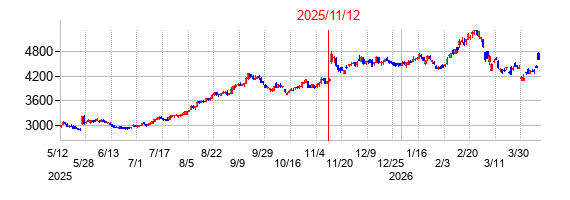 2025年11月12日決算発表前後のの株価の動き方