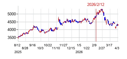 2026年2月12日決算発表前後のの株価の動き方