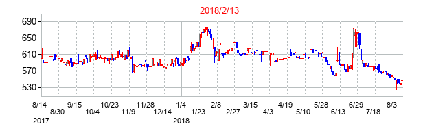 2018年2月13日決算発表前後のの株価の動き方