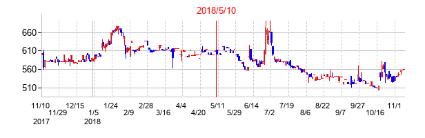 2018年5月10日決算発表前後のの株価の動き方