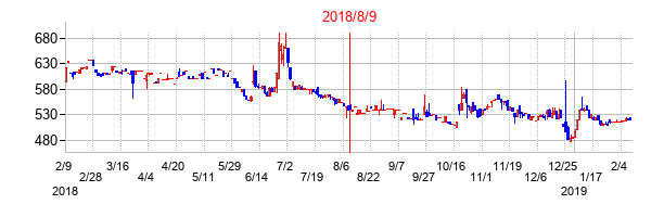2018年8月9日決算発表前後のの株価の動き方