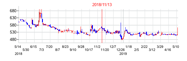2018年11月13日決算発表前後のの株価の動き方