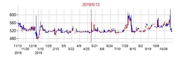 2019年5月13日決算発表前後のの株価の動き方
