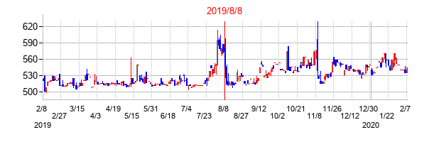 2019年8月8日決算発表前後のの株価の動き方