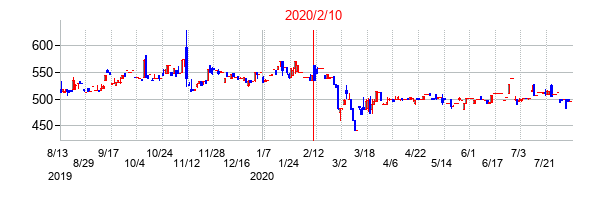 2020年2月10日決算発表前後のの株価の動き方