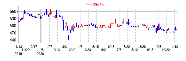2020年5月13日決算発表前後のの株価の動き方
