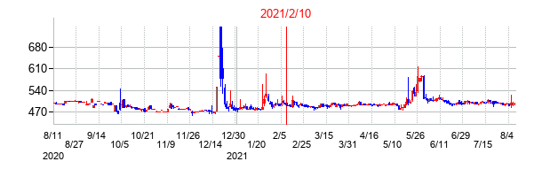 2021年2月10日決算発表前後のの株価の動き方
