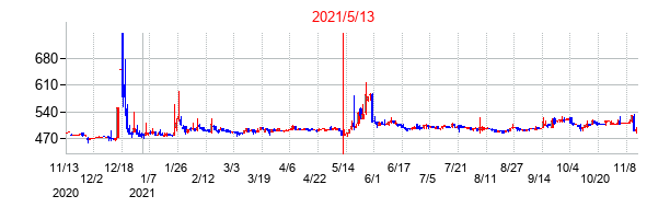 2021年5月13日決算発表前後のの株価の動き方